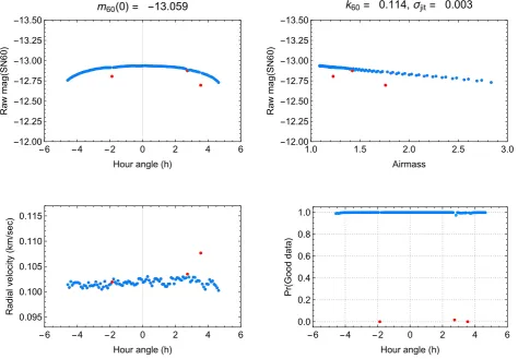 Figure 2. The upper panels show the instrumental magnitude in order 60 as functions of hour angle (left) and airmass (right) on a clear day (2018 April 3)