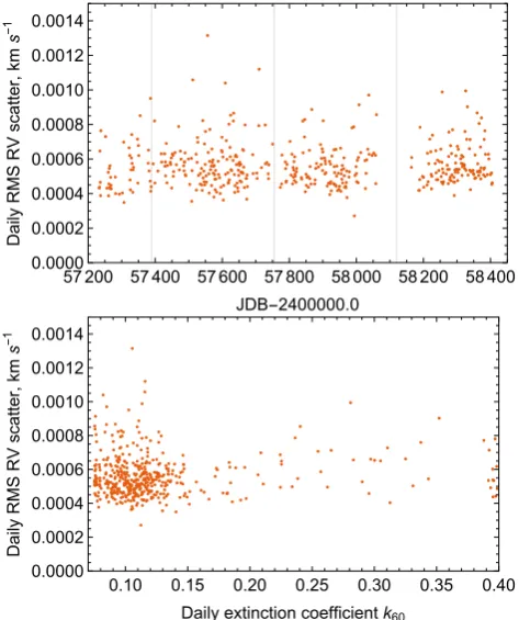 Figure 5. Daily residual RMS RV scatter for all days with more than 48observations (4 h) with 99 per cent or better mixture probabilities (as deﬁnedin equation 10)
