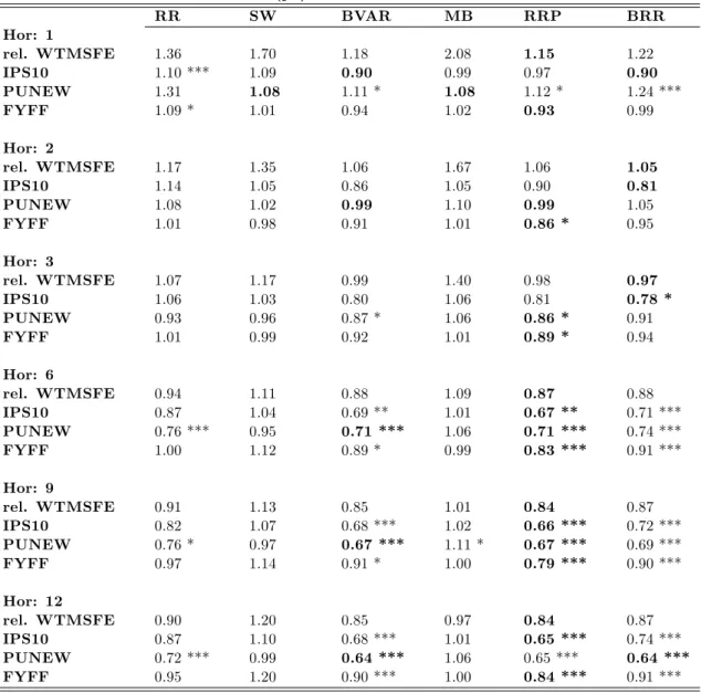 Table 2: Relative WTMSFE vs AR(p*) benchmark. RR SW BVAR MB RRP BRR Hor: 1 rel. WTMSFE 1.36 1.70 1.18 2.08 1.15 1.22 IPS10 1.10 *** 1.09 0.90 0.99 0.97 0.90 PUNEW 1.31 1.08 1.11 * 1.08 1.12 * 1.24 *** FYFF 1.09 * 1.01 0.94 1.02 0.93 0.99 Hor: 2 rel