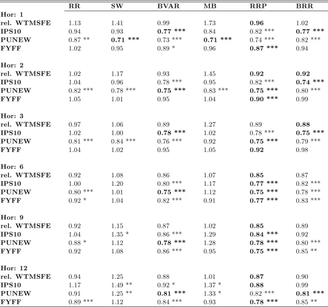 Table 3: Relative WTMSFE vs BVAR0 benchmark. RR SW BVAR MB RRP BRR Hor: 1 rel. WTMSFE 1.13 1.41 0.99 1.73 0.96 1.02 IPS10 0.94 0.93 0.77 *** 0.84 0.82 *** 0.77 *** PUNEW 0.87 ** 0.71 *** 0.73 *** 0.71 *** 0.74 *** 0.82 *** FYFF 1.02 0.95 0.89 * 0.96 0.87 *