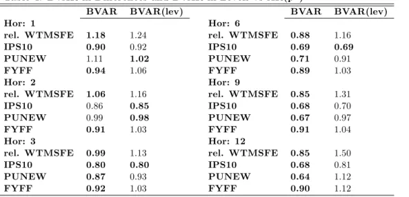 Table 4: BVAR in Di¤erences and BVAR in Levels vs AR(p*)