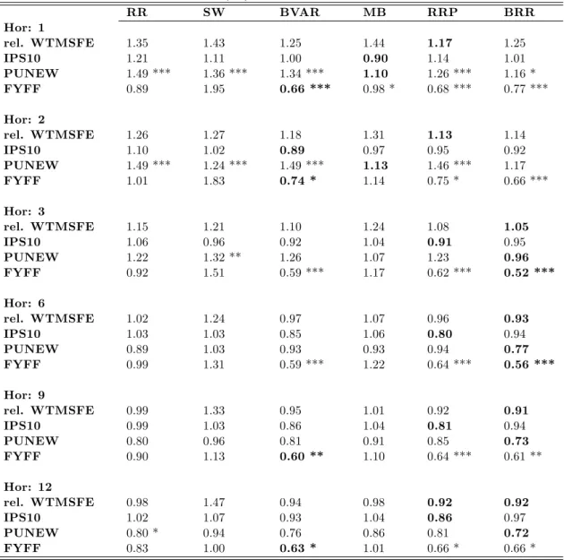 Table 6: Relative WTMSFE vs AR(p*) benchmark, sample 1995:onwards. RR SW BVAR MB RRP BRR Hor: 1 rel
