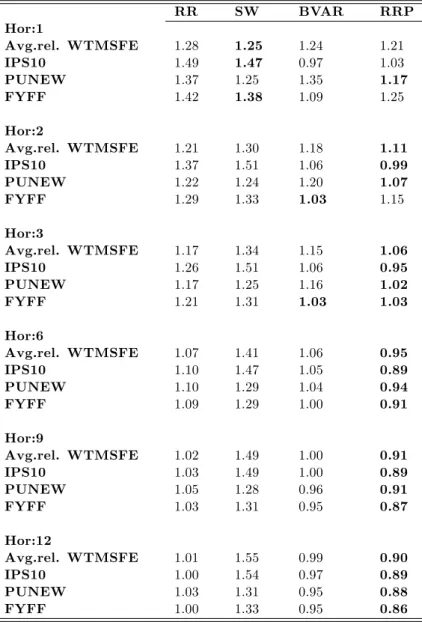Table 7: Monte Carlo Analysis RR SW BVAR RRP Hor:1 Avg.rel. WTMSFE 1.28 1.25 1.24 1.21 IPS10 1.49 1.47 0.97 1.03 PUNEW 1.37 1.25 1.35 1.17 FYFF 1.42 1.38 1.09 1.25 Hor:2 Avg.rel