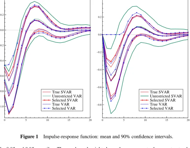 Figure 1 Impulse-response function: mean and 90% confidence intervals.