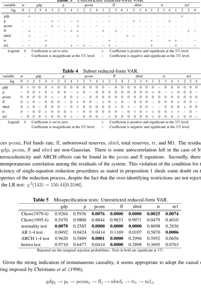 Table 3 Unrestricted reduced-form VAR. variable ν gdp p pcom ff nbrd tr m1 lag 0 1 2 3 4 1 2 3 4 1 2 3 4 1 2 3 4 1 2 3 4 1 2 3 4 1 2 3 4 gdp 