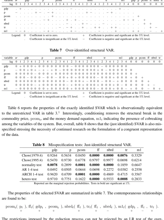 Table 6 Just-identified structural VAR.