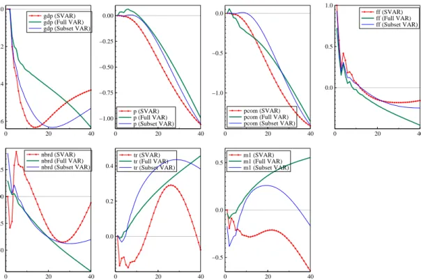 Figure 6 Response to a monetary policy shock.