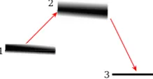 Fig. 5. Sequentialshown as a function of the intermediate state’s energyline). The initial state is at energyatΓΓ d-wave two-nucleon decay width Γ1,2,3 is E2 (red E1 = 1 MeV; the ﬁnal state is E3 = 0 MeV