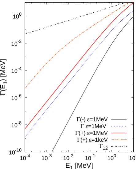 Fig. 7. Γdistinguishable particles (labeled asthe total decay energy±1,2,3(E1) (labeled as Γ(+) and Γ(−)) and Γ1,2,3(E1) for Γ) are shown as functions of E1