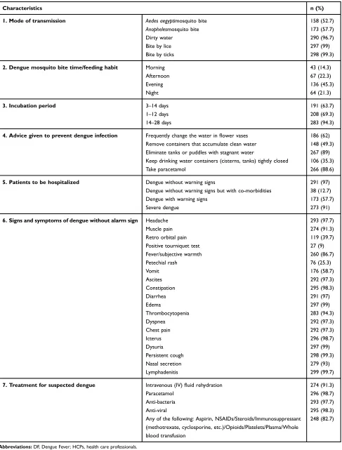 Table 2 Knowledge assessment of DF prevention among HCPs (N=300) working in public health facilities in Dire Dawa, easternEthiopia, 2017