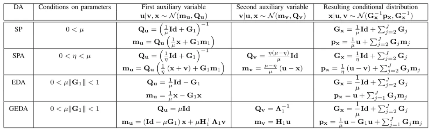 TABLE I: Conditional distributions of x and of the auxiliary variables.