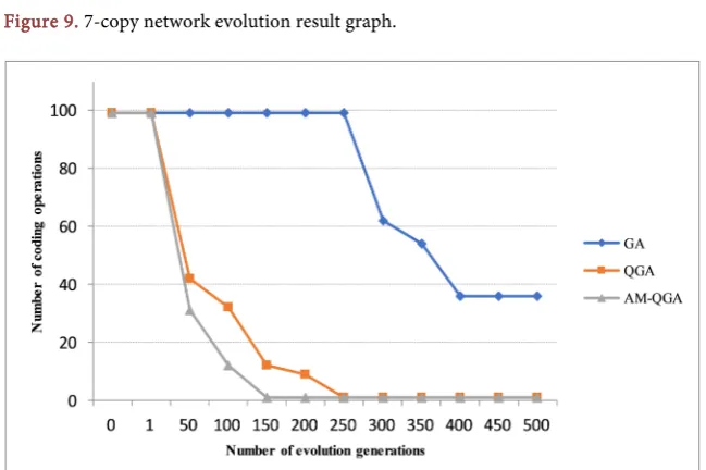 Figure 9. 7-copy network evolution result graph. 