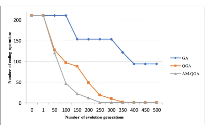 Figure 11. 31-copy network evolution result graph. 
