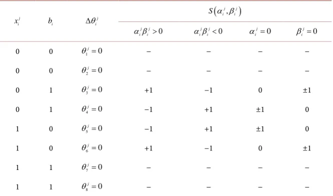 Table 1. Rotation angle step lookup table. 