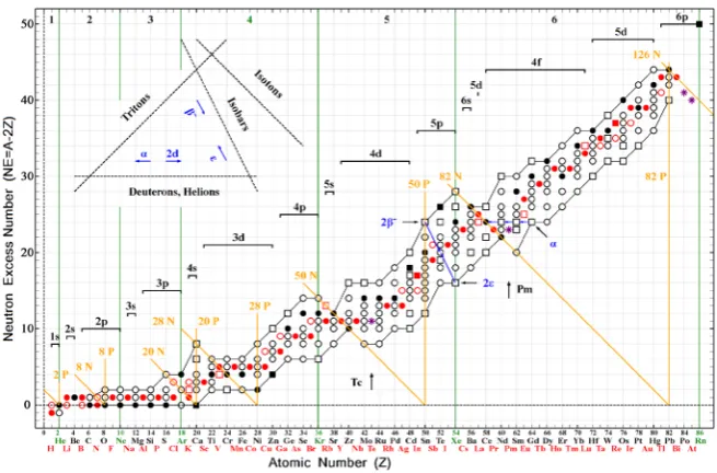 Figure 1. Representation of the Elements isotopes by the Neutron Excess number, NE = A − 2Z, in the Z-NE plane and the respective electronic structure