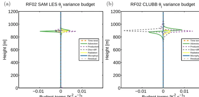 Figure 7. Proﬁles ofterms are green solid lines, and the production terms are purple dashed lines