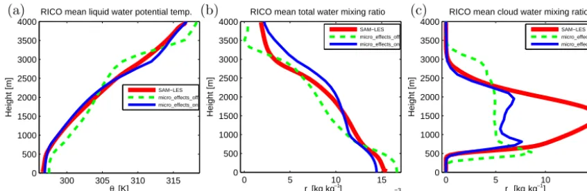 Figure 9. Proﬁles of (a) θl, (b) rt, and (c) rc for the RICO precipitating shallow cumulus case, time-averaged over the last half (36 h) ofthe simulation (minutes 2160 through 4320)