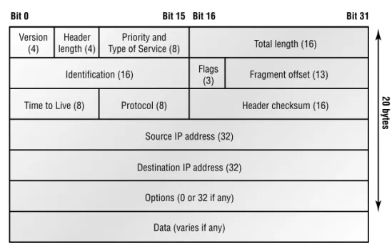 Figure 2.6 shows an IP header. This will give you an idea of what the IP protocol has to  go through every time user data is sent from the upper layers and is to be sent to a remote  network.