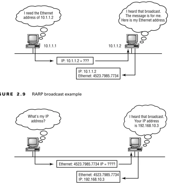 Figure 2.9 shows a diskless workstation asking for its IP address with a RARP broadcast: