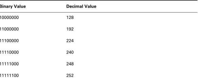Table 2.5 is a table you should memorize before braving the subnetting section in Chapter 3.