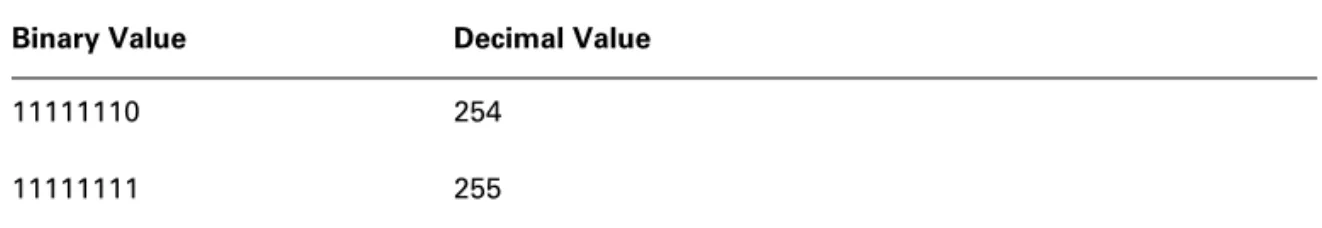 Table 2.6 shows both the binary value and the decimal value for each hexadecimal digit.