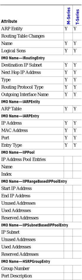 Table 7-9 IP Attribute Support on Juniper Devices—Cisco ANA 3.6 Service Pack 4 (continued)