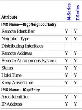 Table 7-9 IP Attribute Support on Juniper Devices—Cisco ANA 3.6 Service Pack 4 (continued)