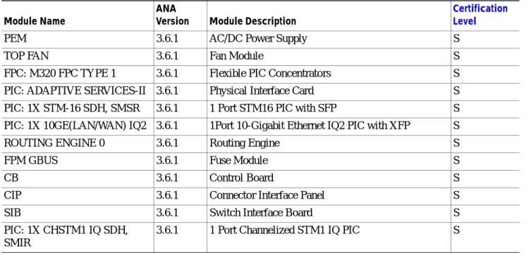 Table 7-3 Supported Modules for Juniper M-Series—Cisco ANA 3.6 Service Pack 4