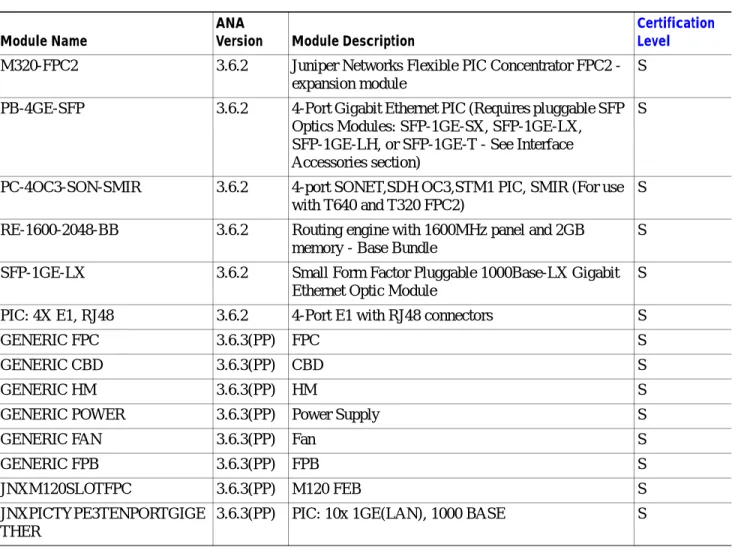 Table 7-3 Supported Modules for Juniper M-Series—Cisco ANA 3.6 Service Pack 4 (continued)