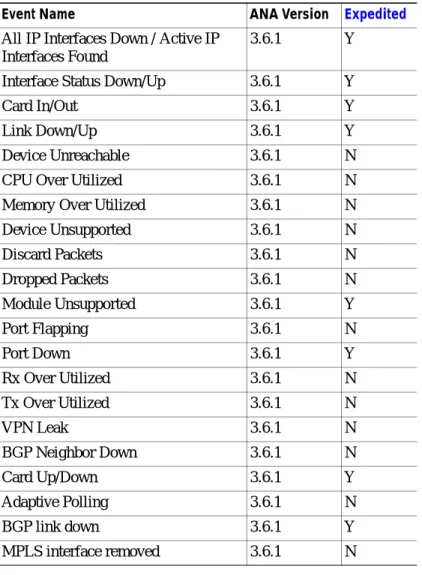 Table 7-4 Supported Service Events for Juniper M-Series—Cisco ANA 3.6 Service Pack 4