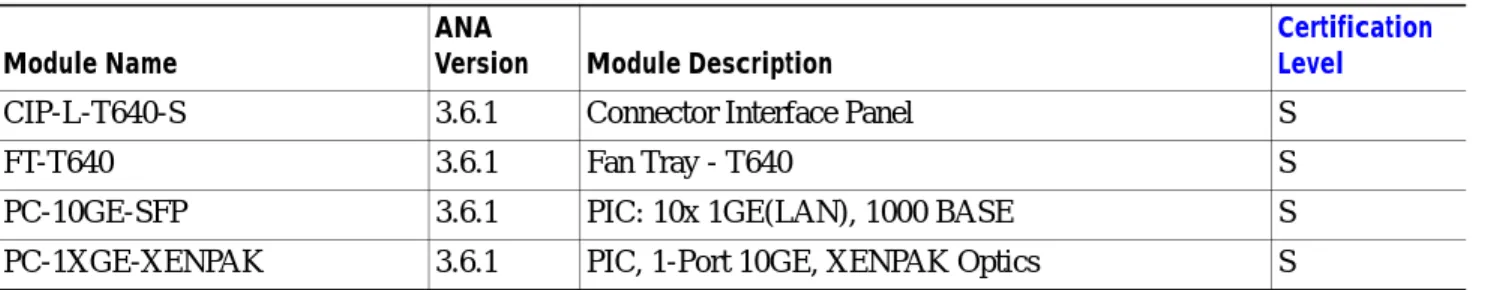 Table 7-5 Supported Software Versions for Juniper T-Series—Cisco ANA 3.6 Service Pack 4