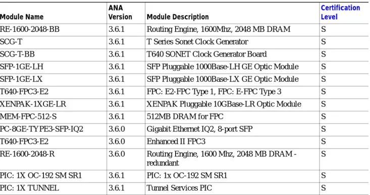 Table 7-7 Supported Modules for Juniper T-Series—Cisco ANA 3.6 Service Pack 4 (continued)