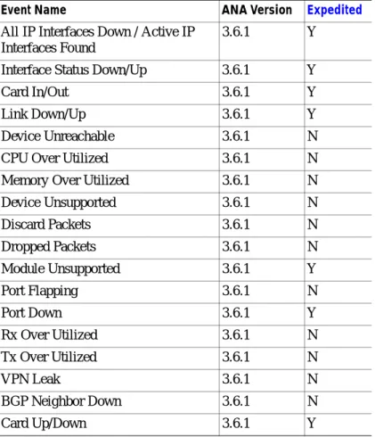 Table 7-8 Supported Service Events for Juniper T-Series—Cisco ANA 3.6 Service Pack 4