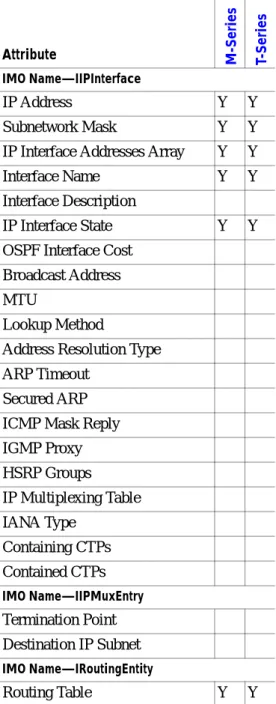 Table 7-9 IP Attribute Support on Juniper Devices—Cisco ANA 3.6 Service Pack 4