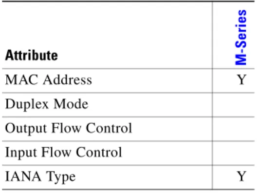 Table 158 summarizes physical equipment support on Juniper devices in Cisco ANA 3.6 SP1.