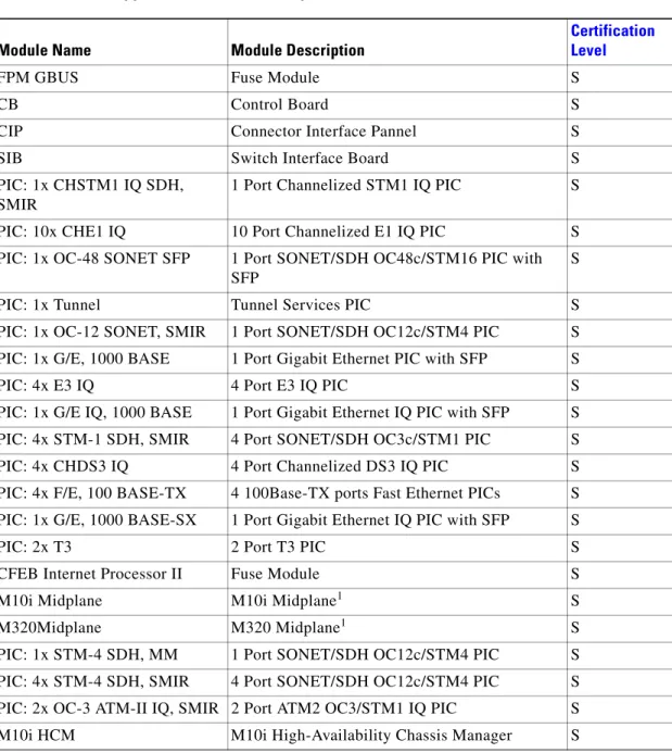 Table 151 Supported Modules for Juniper M-Series Routers (continued)
