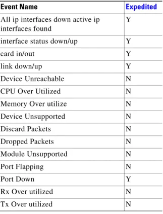 Table 152 lists the supported service events (also called service alarms) for Juniper M-Series routers in  Cisco ANA 3.6 SP1.
