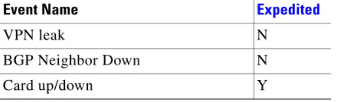 Table 152 Service Events for Juniper M-Series Routers (continued)