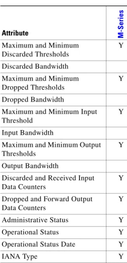 Table 155 summarizes IP attribute support on Juniper devices in Cisco ANA 3.6 SP1.