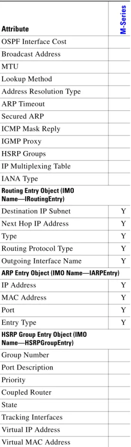 Table 155 IP Attribute Support on Juniper Devices (continued)