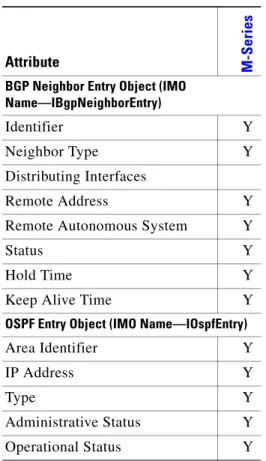 Table 156 summarizes routing protocol attribute support on Juniper devices in Cisco ANA 3.6 SP1.