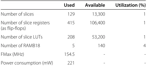 Table 3 Area used in the FPGA decoder implementationfor parameters l0 = 2, l1 = 1, and m1 = 1