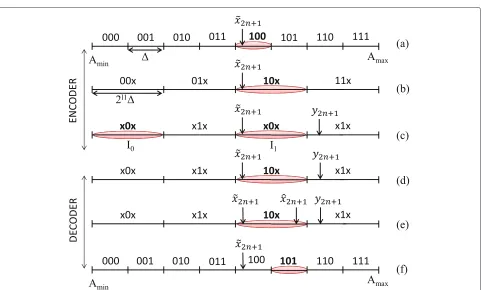 Figure 1 Block diagram of MPCM coding algorithm.