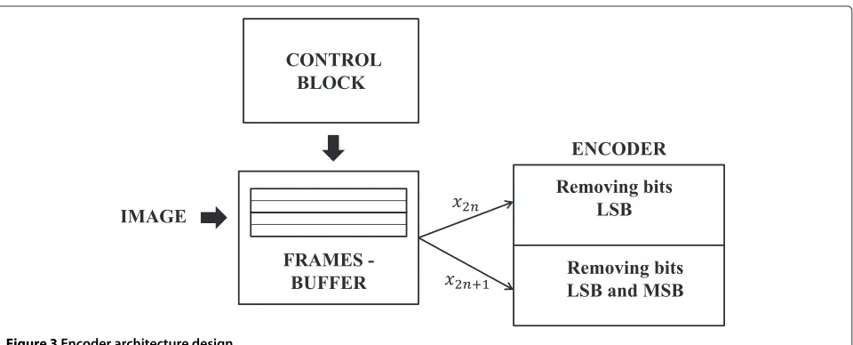 Figure 3 Encoder architecture design.