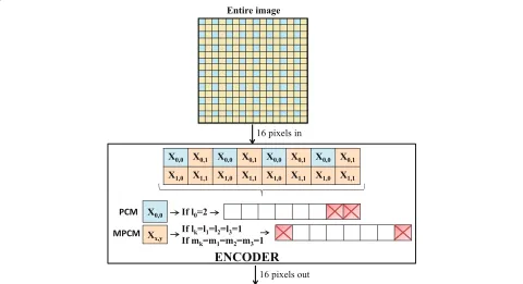 Figure 4 Example of the encoder algorithm with l0 = 2, lk = 1 and mk = 1. Blue-colored blocks are samples to be coded using PCM and theyellow/orange ones are to be coded using MPCM.