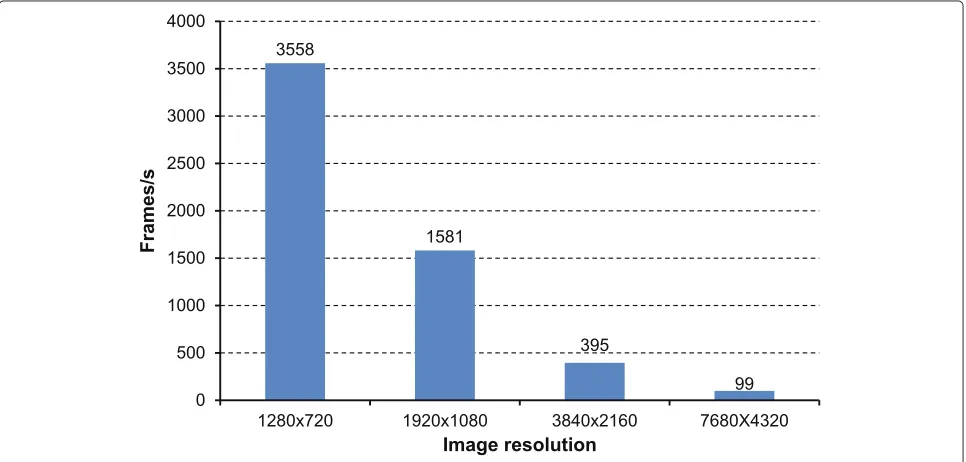 Figure 10 Maximum encoded frames per second for different monochromatic image resolutions.