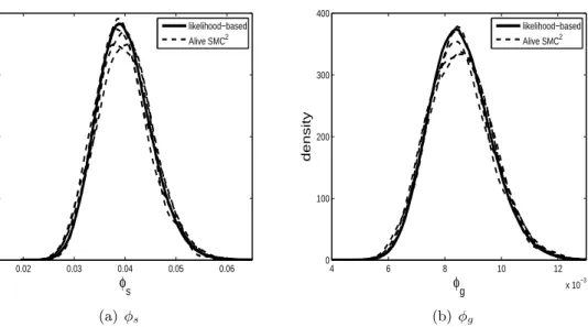 Figure 1: Posterior distributions for the parameters φ s and φ g of the Standard and Greenwood models, respectively, for the MRSA example