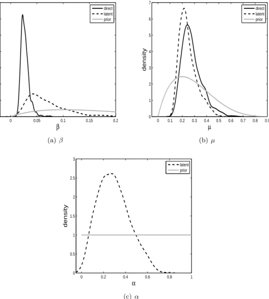 Figure 2: Posterior distributions for the parameters of the direct (solid) and latent (dashed) models with β parameters in (a), µ parameters in (b) and α in (c)