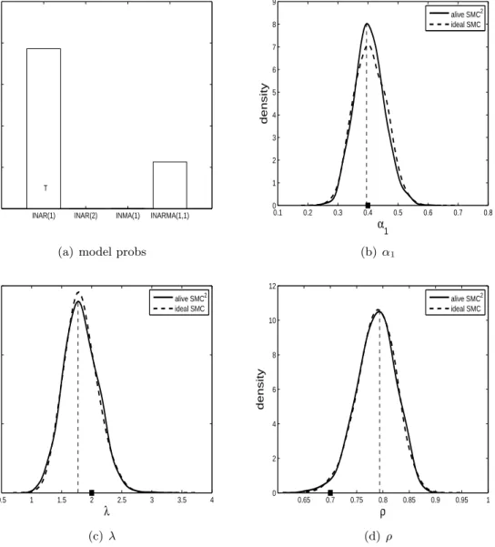 Figure 3: Results for when the ZIP INAR(1) is the true model (test dataset 1).