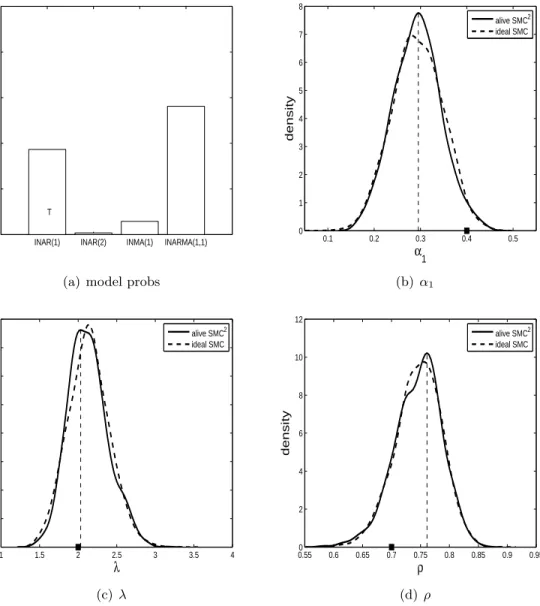 Figure 4: Results for when the ZIP INAR(1) is the true model (test dataset 2).
